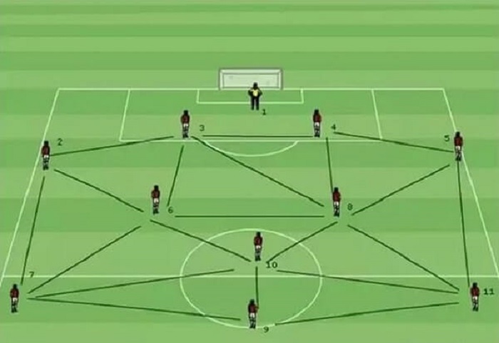 Tiki Taka là gì? Đặc điểm lối chơi bóng đá Tiki Taka